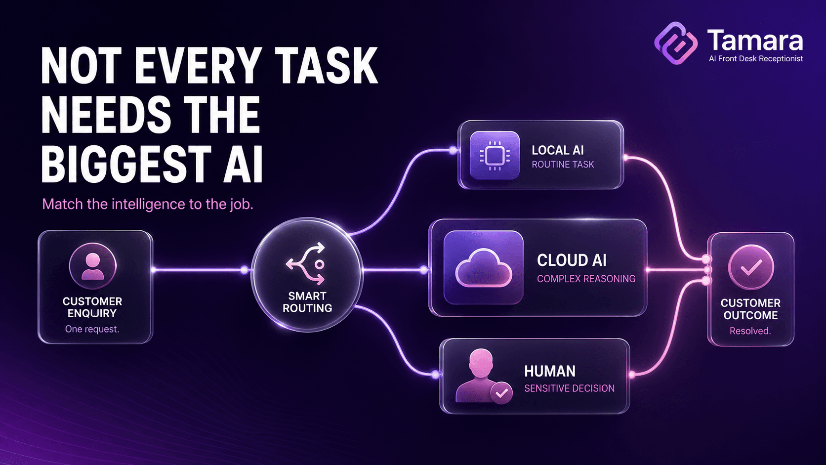 Your Business Does Not Need the Biggest AI Model for Every Task